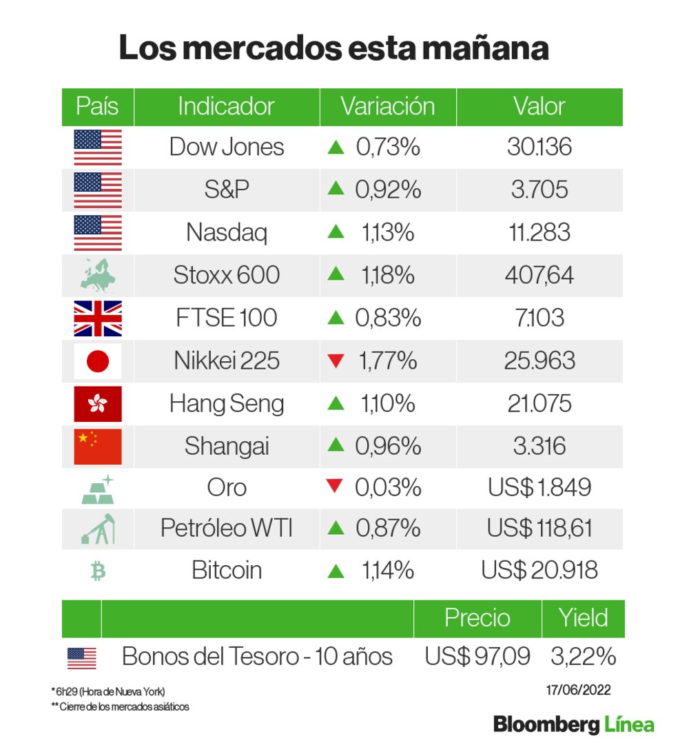 Mañana de pausa en la racha de pérdidas Mañana de pausa en la racha de pérdidas
