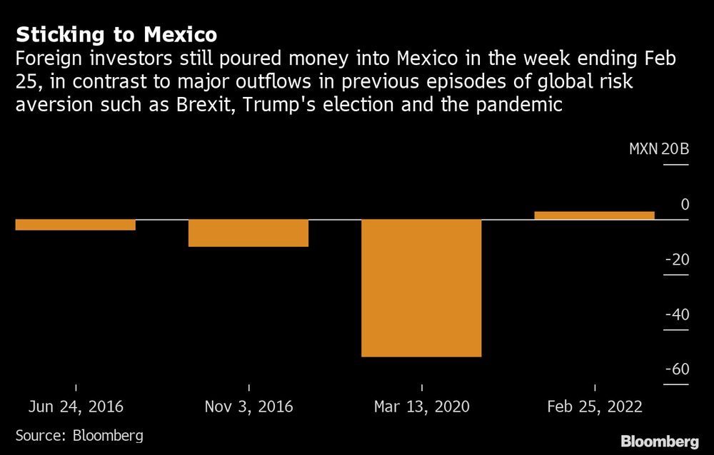 Los inversionistas extranjeros siguieron colocando dinero en México durante la semana que terminó el 25 de febrero, en contraste con las grandes salidas en episodios anteriores de aversión al riesgo global como el Brexit, la elección de Trump y la pandemia Los inversionistas extranjeros siguieron colocando dinero en México durante la semana que terminó el 25 de febrero, en contraste con las grandes salidas en episodios anteriores de aversión al riesgo global como el Brexit, la elección de Trump y la pandemia