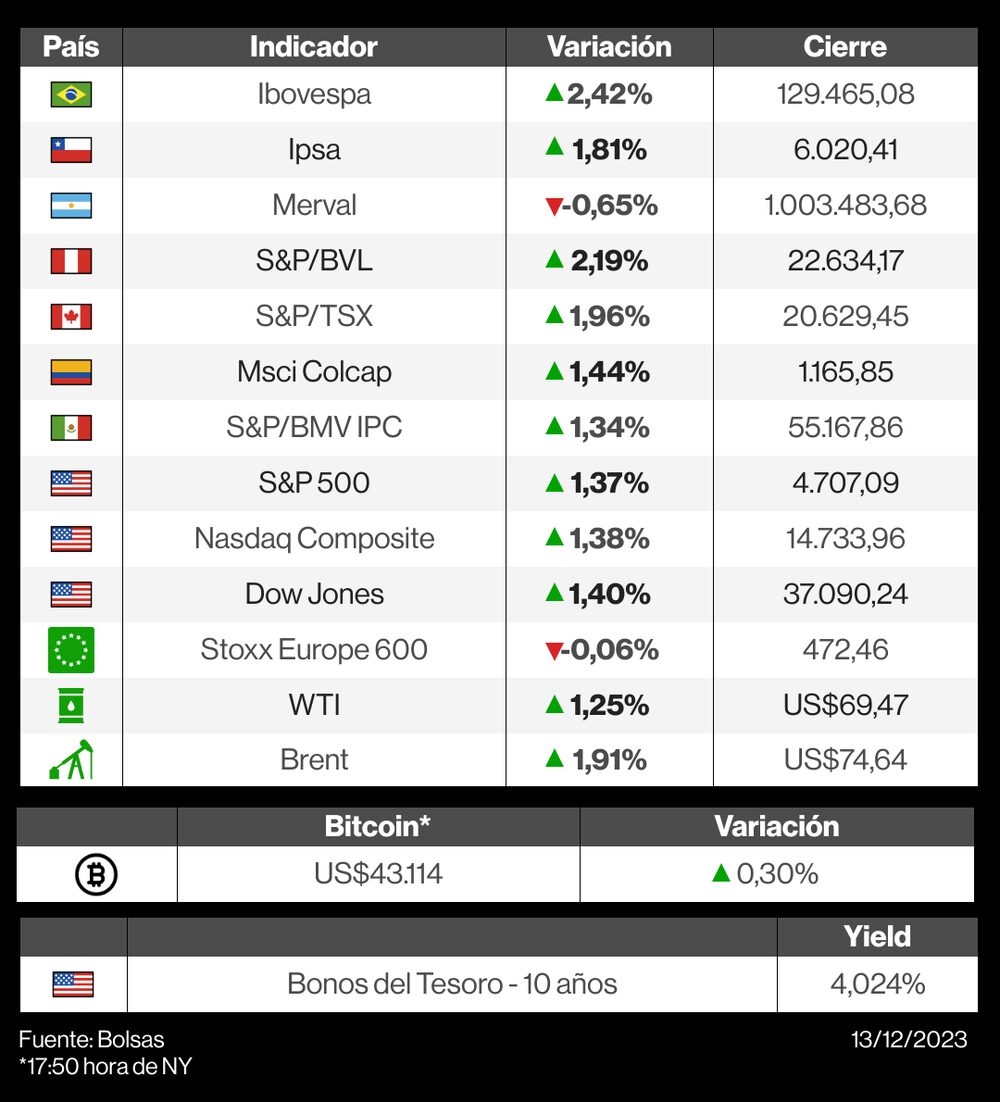 Mercados 13 de diciembre Mercados 13 de diciembre