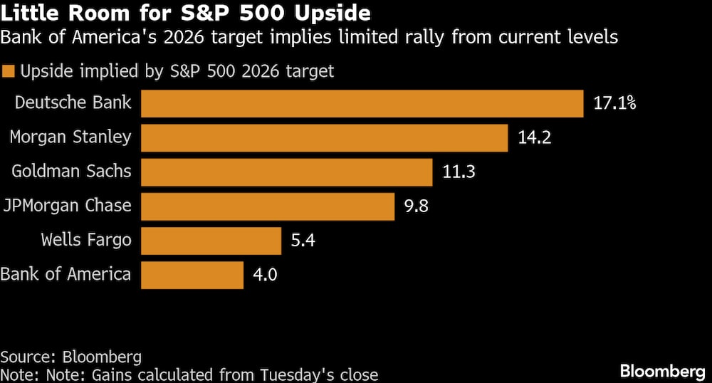 Poco margen para una subida del S&P 500. Poco margen para una subida del S&P 500.