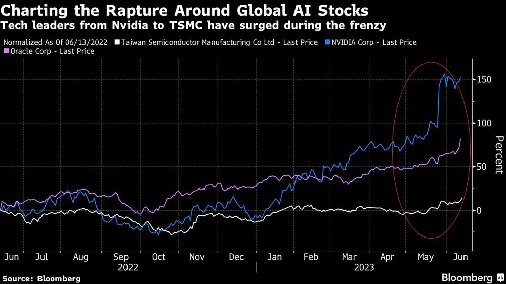 Los líderes tecnológicos, desde Nvidia a TSMC, se han disparado durante el frenesí de la IA Los líderes tecnológicos, desde Nvidia a TSMC, se han disparado durante el frenesí de la IA