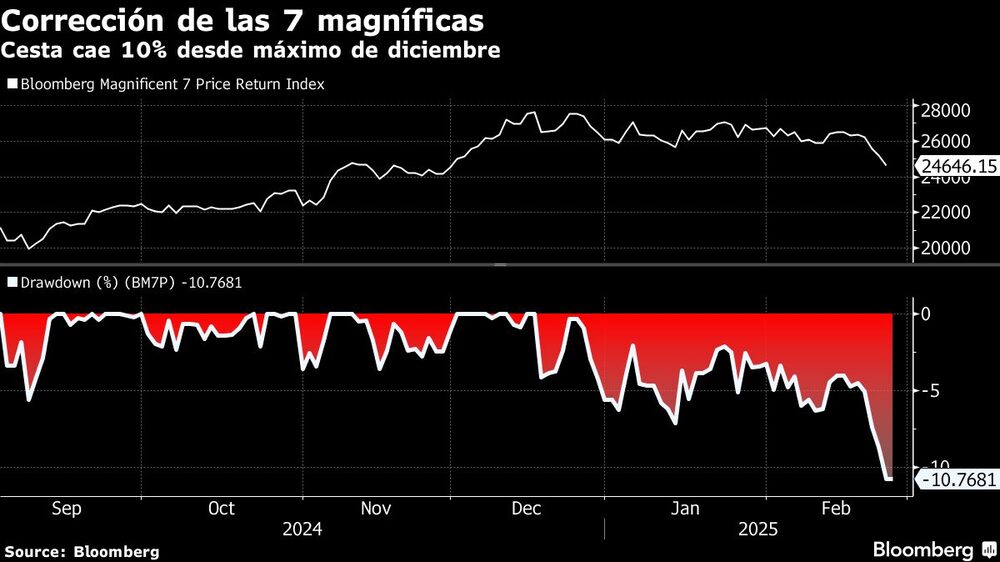 Magnificent 7 Enters Correction Magnificent 7 Enters Correction