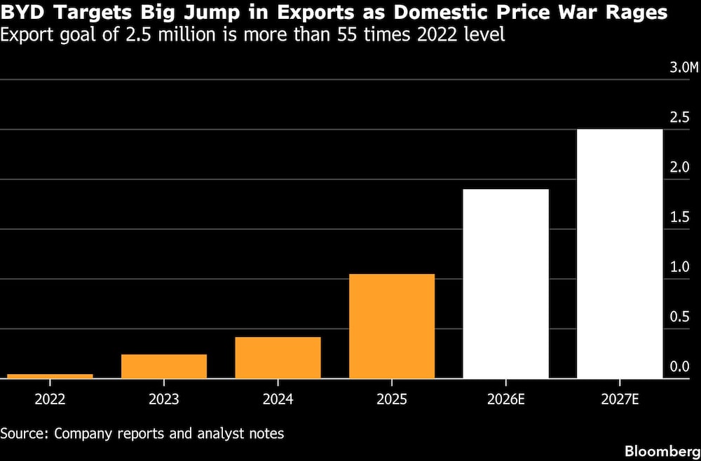 BYD Targets Big Jump in Exports as Domestic Price War Rages | Export goal of 2.5 million is more than 55 times 2022 level BYD Targets Big Jump in Exports as Domestic Price War Rages | Export goal of 2.5 million is more than 55 times 2022 level