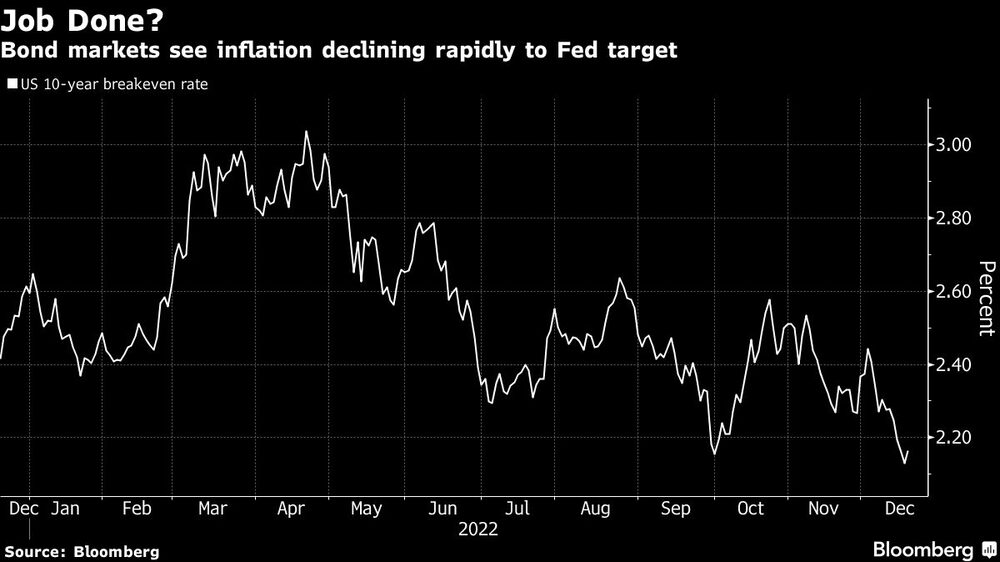 Tarefa concluída? | Os mercados de títulos veem a inflação caindo rapidamente para a meta do Fed
Tarefa concluída? | Os mercados de títulos veem a inflação caindo rapidamente para a meta do Fed