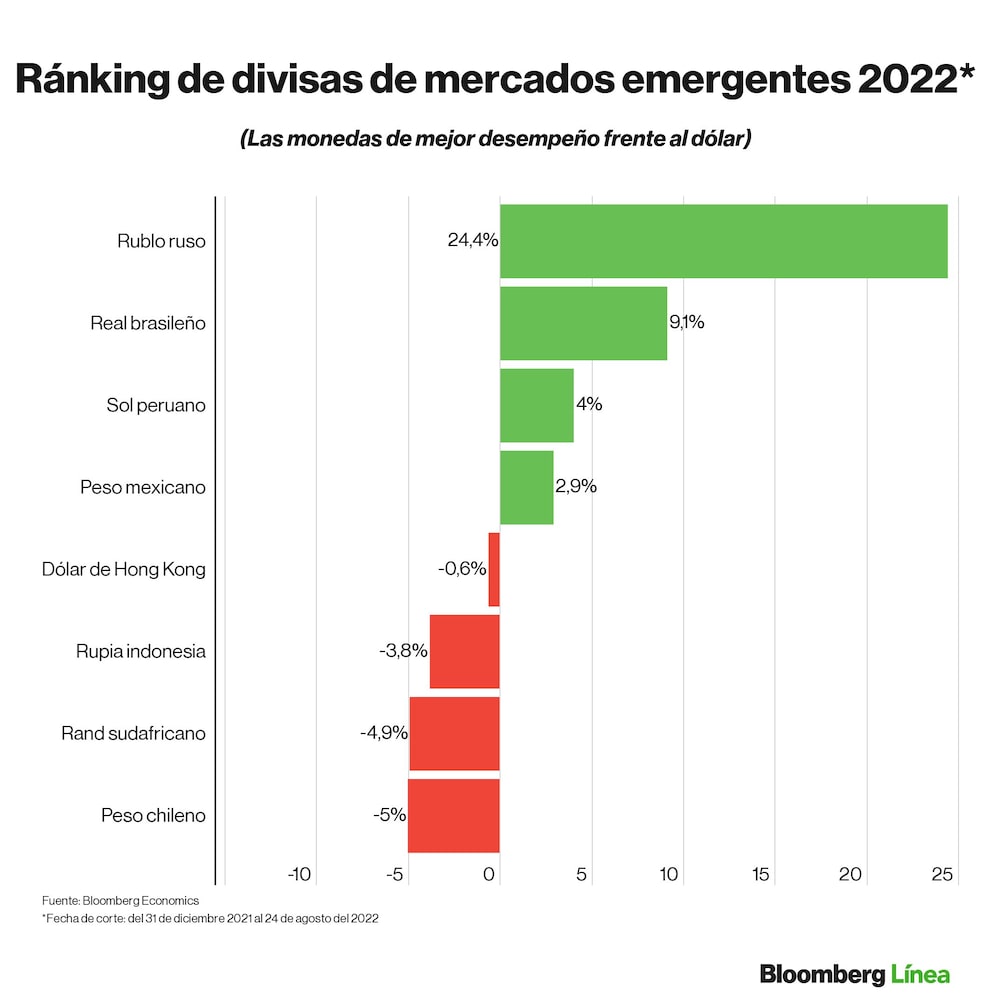 Dólar hoy: ránking de divisas regionales y emergentes. Dólar hoy: ránking de divisas regionales y emergentes.