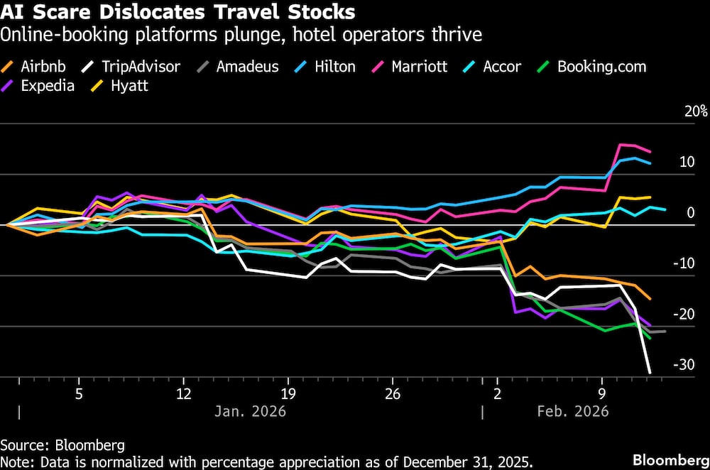 Las plataformas de reservas online se desploman, los operadores hoteleros prosperan. Las plataformas de reservas online se desploman, los operadores hoteleros prosperan.