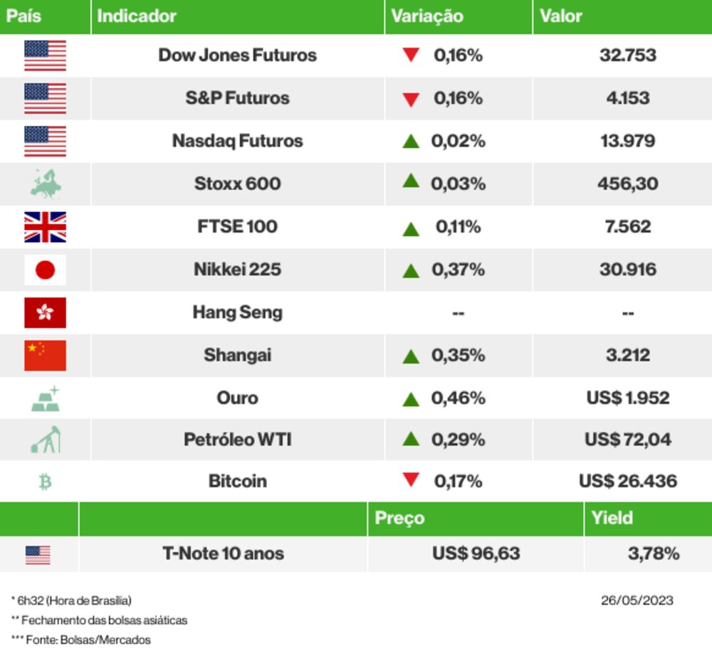 Os mercados esta manhã Os mercados esta manhã