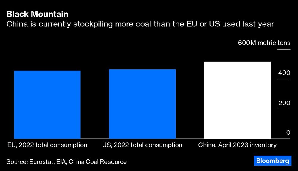 China acumula actualmente más carbón del que utilizaron la UE o EE.UU. el año pasado China acumula actualmente más carbón del que utilizaron la UE o EE.UU. el año pasado