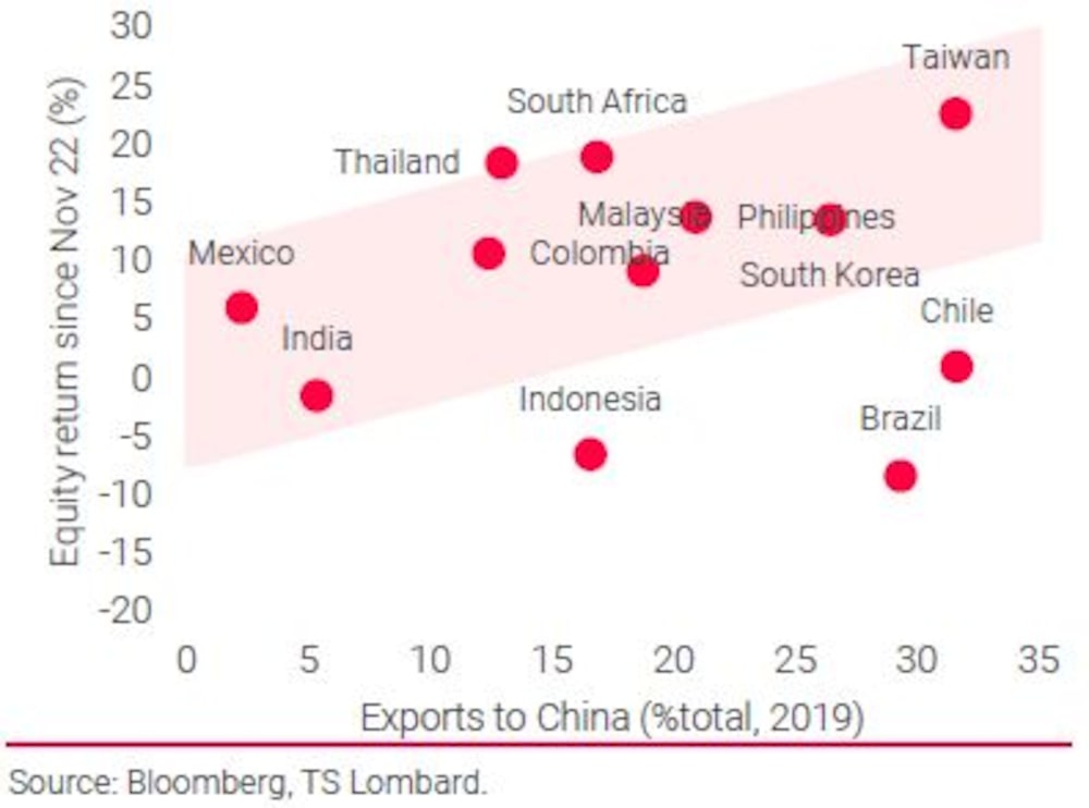 Fuente: Bloomberg TS Lombard Fuente: Bloomberg TS Lombard