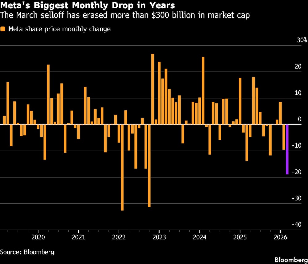 La caída de marzo ha borrado más de US$300.000 millones de la capitalización bursátil. La caída de marzo ha borrado más de US$300.000 millones de la capitalización bursátil.