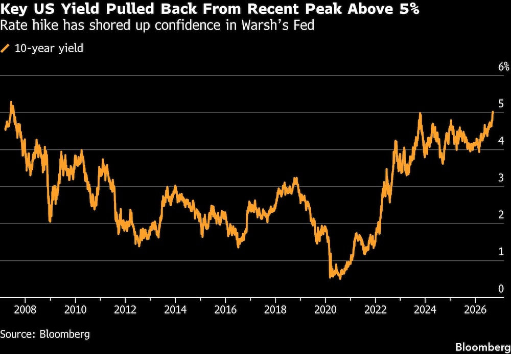 Key US Yield Pulled Back From Recent Peak Above 5% | Rate hike has shored up confidence in Warshs Fed Key US Yield Pulled Back From Recent Peak Above 5% | Rate hike has shored up confidence in Warshs Fed