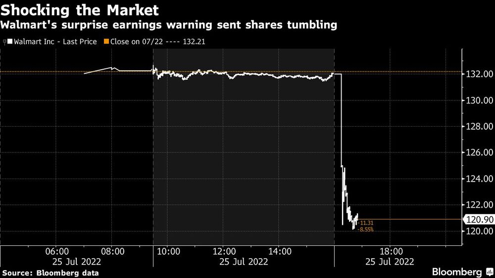 Acción de Walmart Acción de Walmart