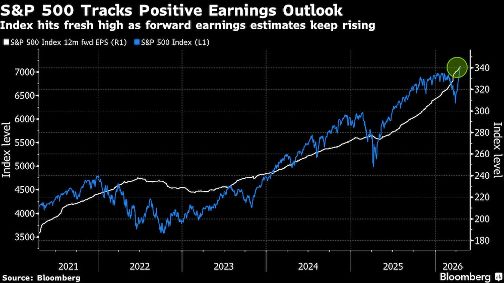 El índice alcanza nuevos máximos a medida que siguen aumentando las previsiones de beneficios futuros. El índice alcanza nuevos máximos a medida que siguen aumentando las previsiones de beneficios futuros.