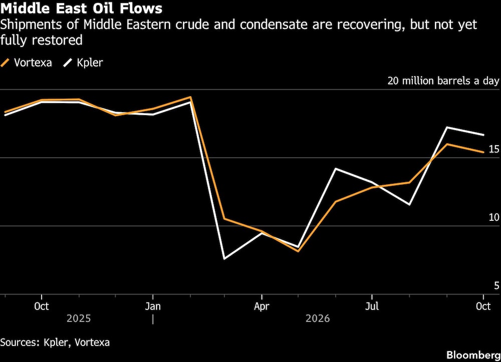 Middle East Oil Flows | Shipments of Middle Eastern crude and condensate are recovering, but not yet fully restored Middle East Oil Flows | Shipments of Middle Eastern crude and condensate are recovering, but not yet fully restored