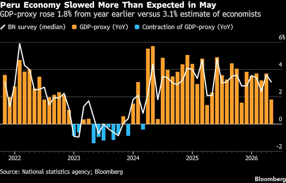 Peru Economy Slowed More Than Expected in May | GDP-proxy rose 1.8% from year earlier versus 3.1% estimate of economists Peru Economy Slowed More Than Expected in May | GDP-proxy rose 1.8% from year earlier versus 3.1% estimate of economists