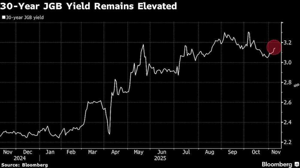 El rendimiento de los bonos del Estado japonés a 30 años sigue siendo elevado. El rendimiento de los bonos del Estado japonés a 30 años sigue siendo elevado.