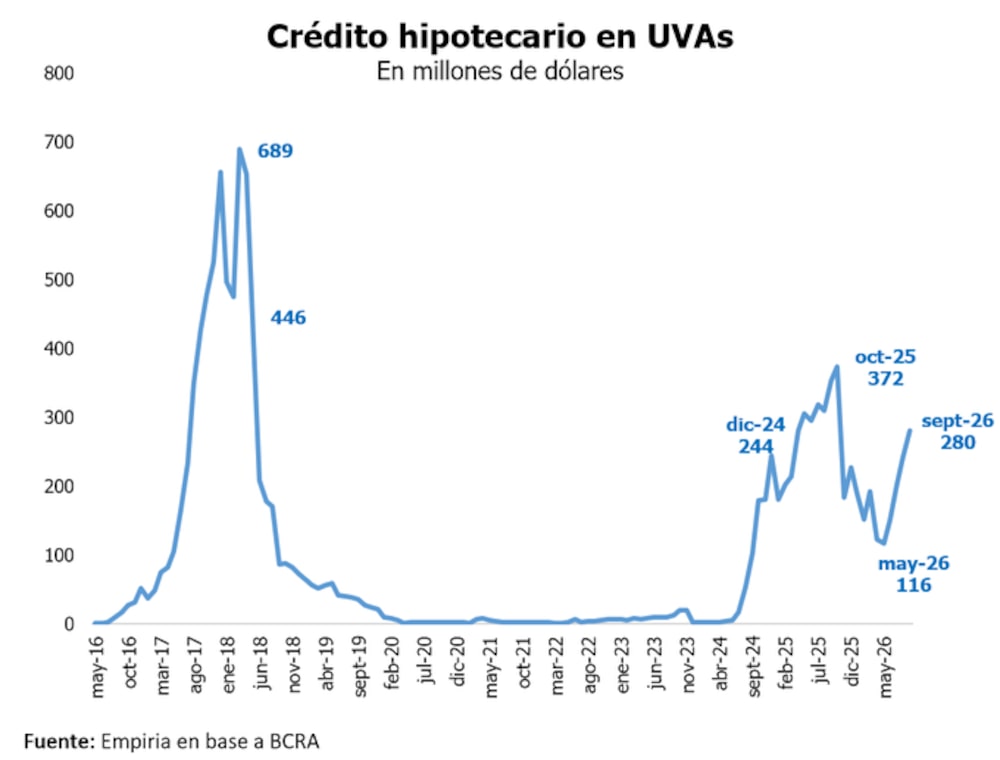 Se recupera el crédito hipotecario en la Argentina. Se recupera el crédito hipotecario en la Argentina.
