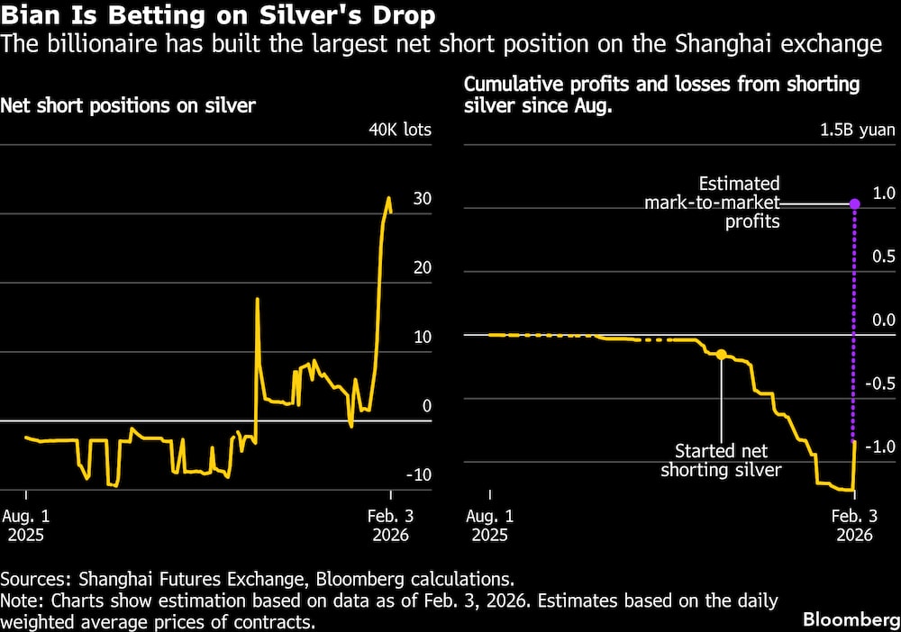 El multimillonario ha construido la mayor posición corta neta en la bolsa de Shanghái. El multimillonario ha construido la mayor posición corta neta en la bolsa de Shanghái.