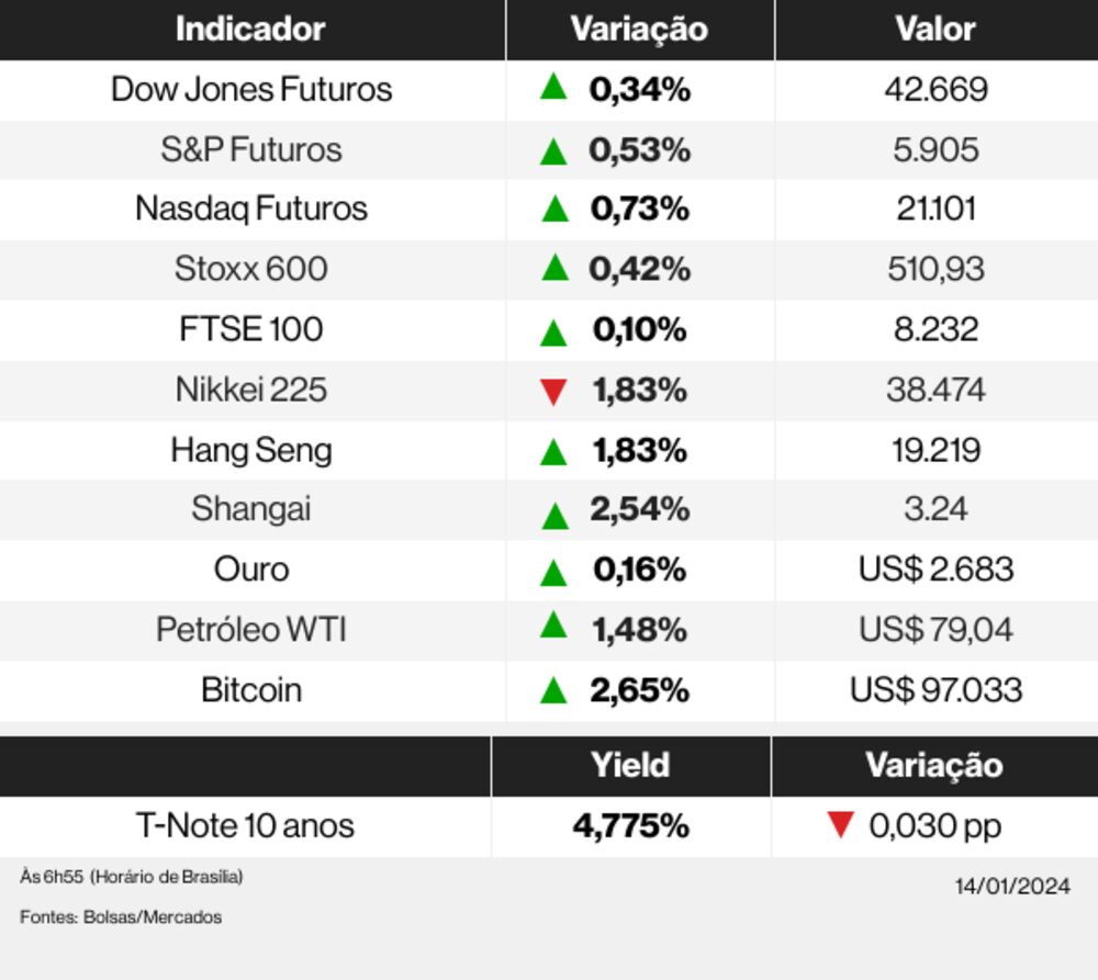 Mercados globais 14/01/25 Mercados globais 14/01/25