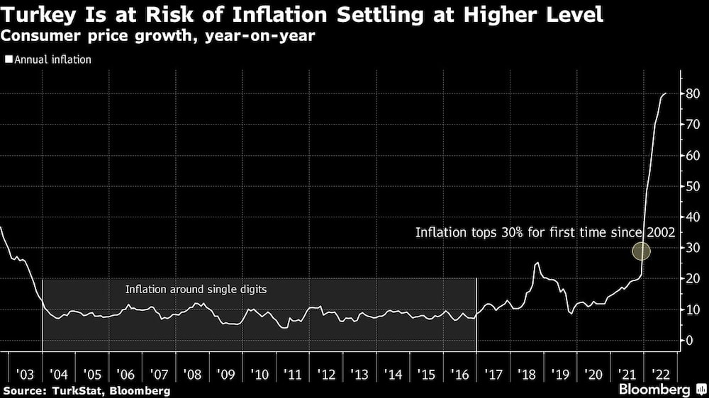 Turquía corre el riesgo de que la inflación se mantenga en un nivel más elevado Turquía corre el riesgo de que la inflación se mantenga en un nivel más elevado