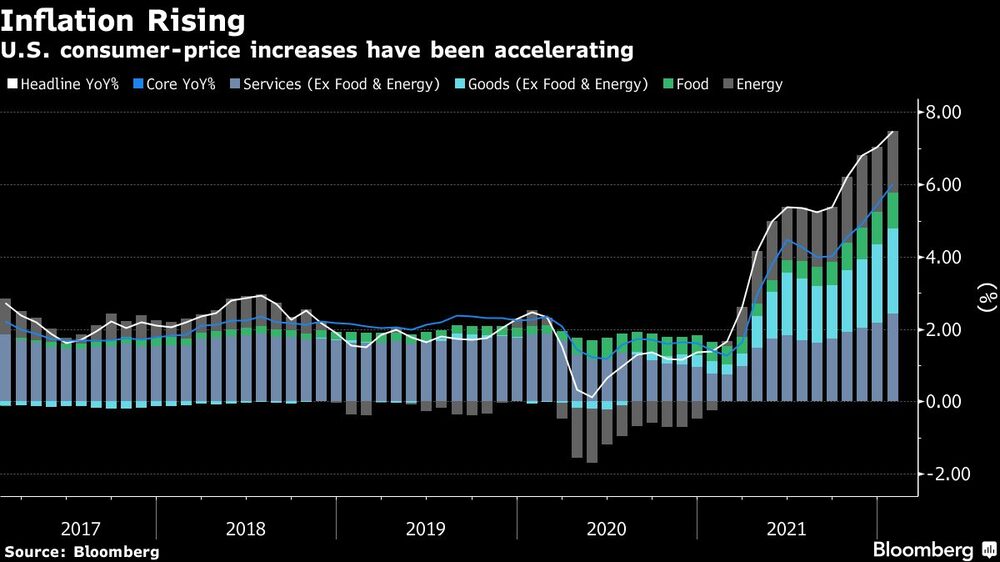 Aumento de la inflación
El aumento de los precios al consumo en Estados Unidos se ha acelerado
Blanco: Titular % año tras año
Azul: Subyacente % año tras año
Gris claro: Servicios ( Ej. Alimentación y Energía)
Azul claro: Bienes ( Ej. Alimentación y Energía)
Verde: Alimentos
Gris: Energía Aumento de la inflación
El aumento de los precios al consumo en Estados Unidos se ha acelerado
Blanco: Titular % año tras año
Azul: Subyacente % año tras año
Gris claro: Servicios ( Ej. Alimentación y Energía)
Azul claro: Bienes ( Ej. Alimentación y Energía)
Verde: Alimentos
Gris: Energía