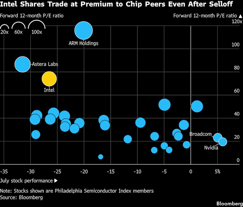 Intel Shares Trade at Premium to Chip Peers Even After Selloff Intel Shares Trade at Premium to Chip Peers Even After Selloff