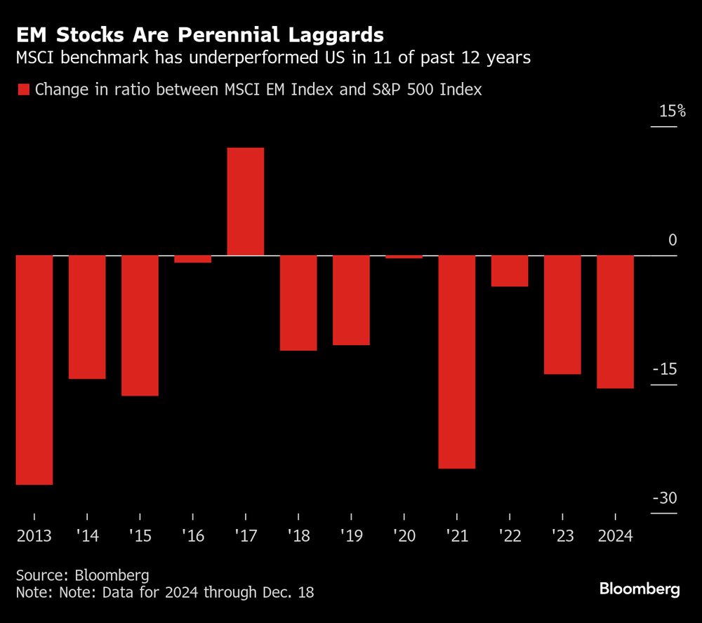 El índice de referencia MSCI ha sido inferior al estadounidense en 11 de los últimos 12 años. El índice de referencia MSCI ha sido inferior al estadounidense en 11 de los últimos 12 años.