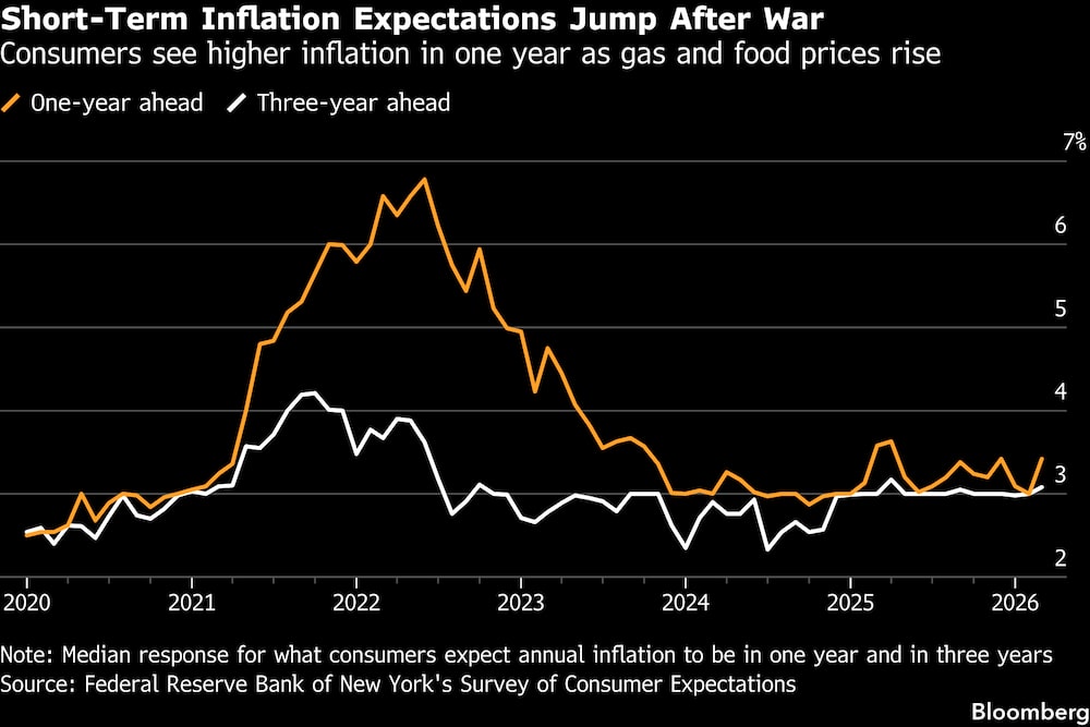 Los consumidores perciben un aumento de la inflación en un año debido al incremento de los precios del combustible y los alimentos. Los consumidores perciben un aumento de la inflación en un año debido al incremento de los precios del combustible y los alimentos.