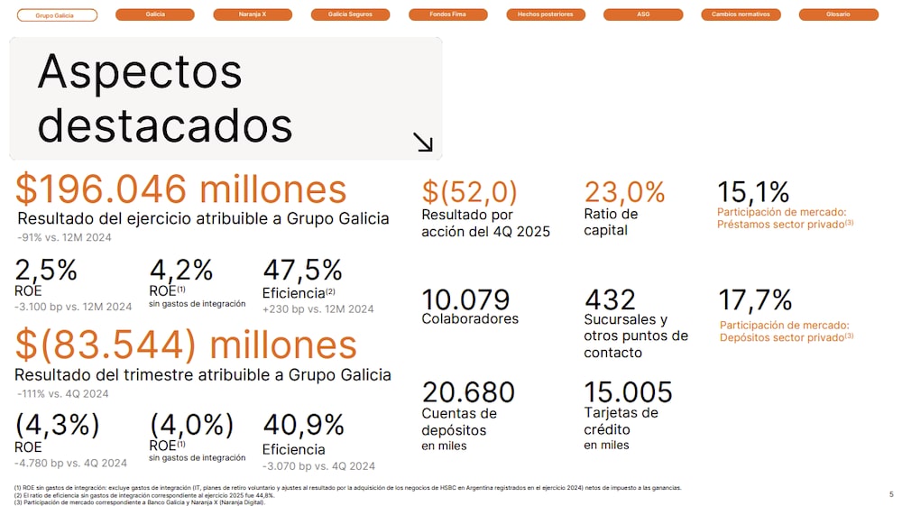 Los resultados del Grupo Financiero Galicia en el trimestre final de 2025. Los resultados del Grupo Financiero Galicia en el trimestre final de 2025.