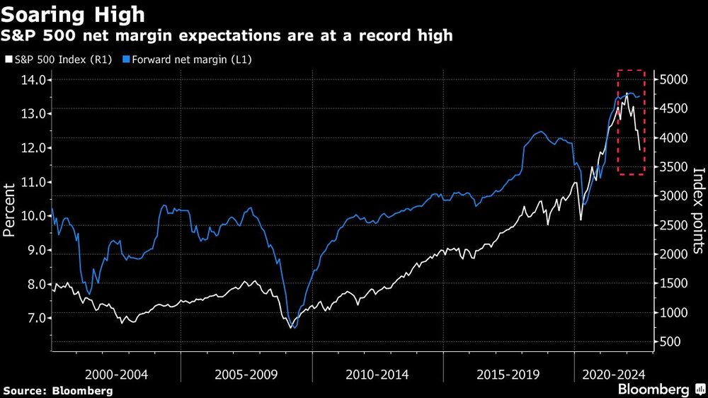 Las expectativas de margen neto del S&P 500 alcanzan un récord
Las expectativas de margen neto del S&P 500 alcanzan un récord