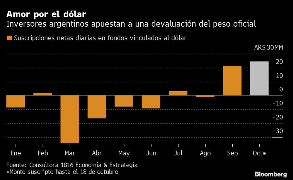 Inversores argentinos apuestan a una devaluación del peso oficial. Inversores argentinos apuestan a una devaluación del peso oficial.