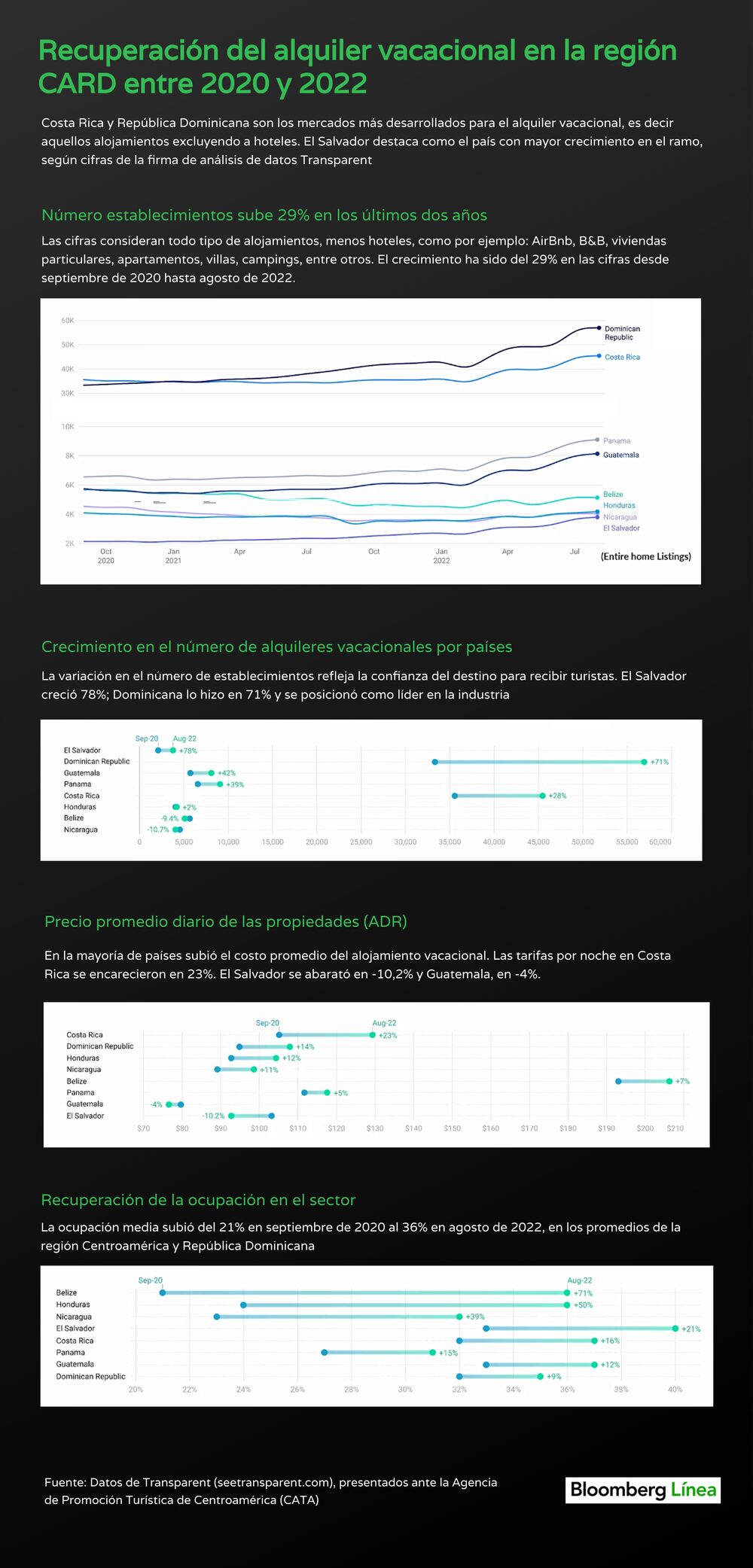 Recuperación del sector de alquileres vacacionales (no hoteles) en Centroamérica y República Dominicana de septiembre de 2020 a agosto de 2022, según Transparent Recuperación del sector de alquileres vacacionales (no hoteles) en Centroamérica y República Dominicana de septiembre de 2020 a agosto de 2022, según Transparent