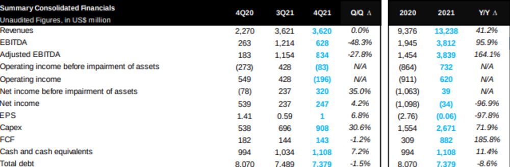 Balance positivo, según la compañía petrolera Balance positivo, según la compañía petrolera