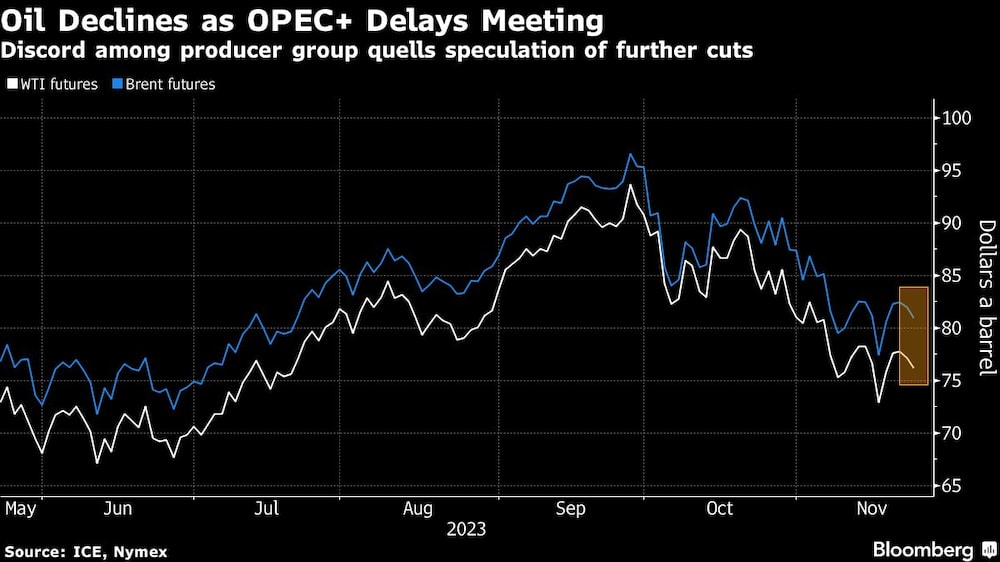 Oil Declines as OPEC+ Delays Meeting | Discord among producer group quells speculation of further cuts Oil Declines as OPEC+ Delays Meeting | Discord among producer group quells speculation of further cuts
