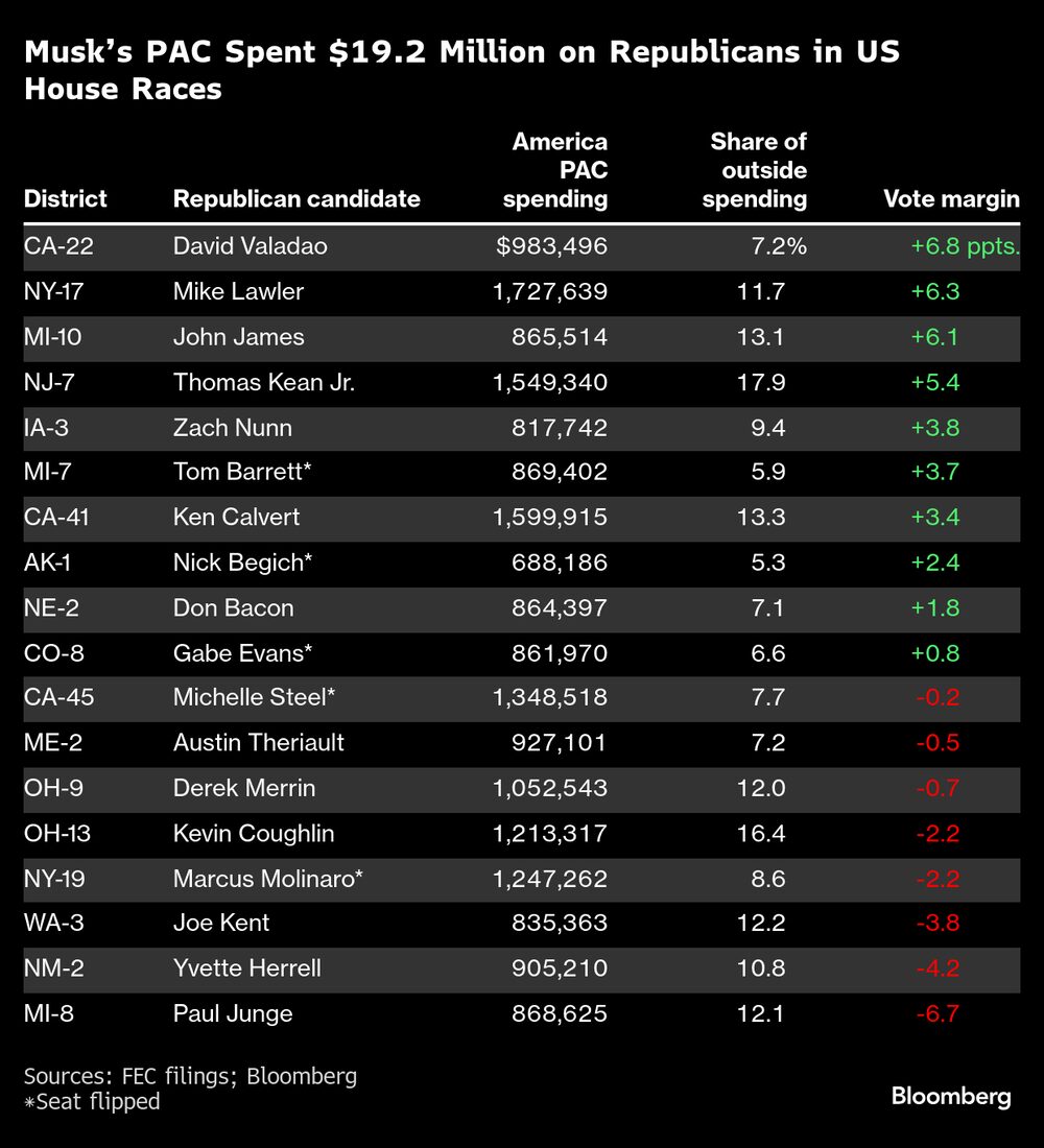 El PAC de Musk gastó US$19,2 millones en las elecciones republicanas a la Cámara de Representantes de EE.UU. El PAC de Musk gastó US$19,2 millones en las elecciones republicanas a la Cámara de Representantes de EE.UU.