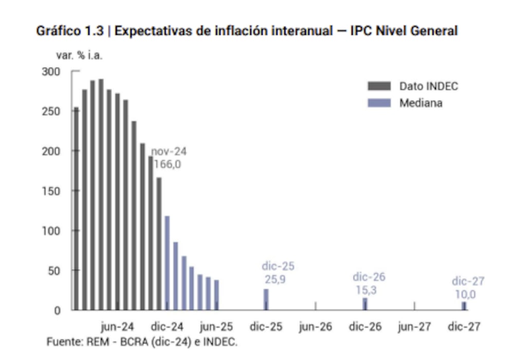 Así ven el horizonte para la inflación interanual las consultoras del REM del BCRA. Así ven el horizonte para la inflación interanual las consultoras del REM del BCRA.