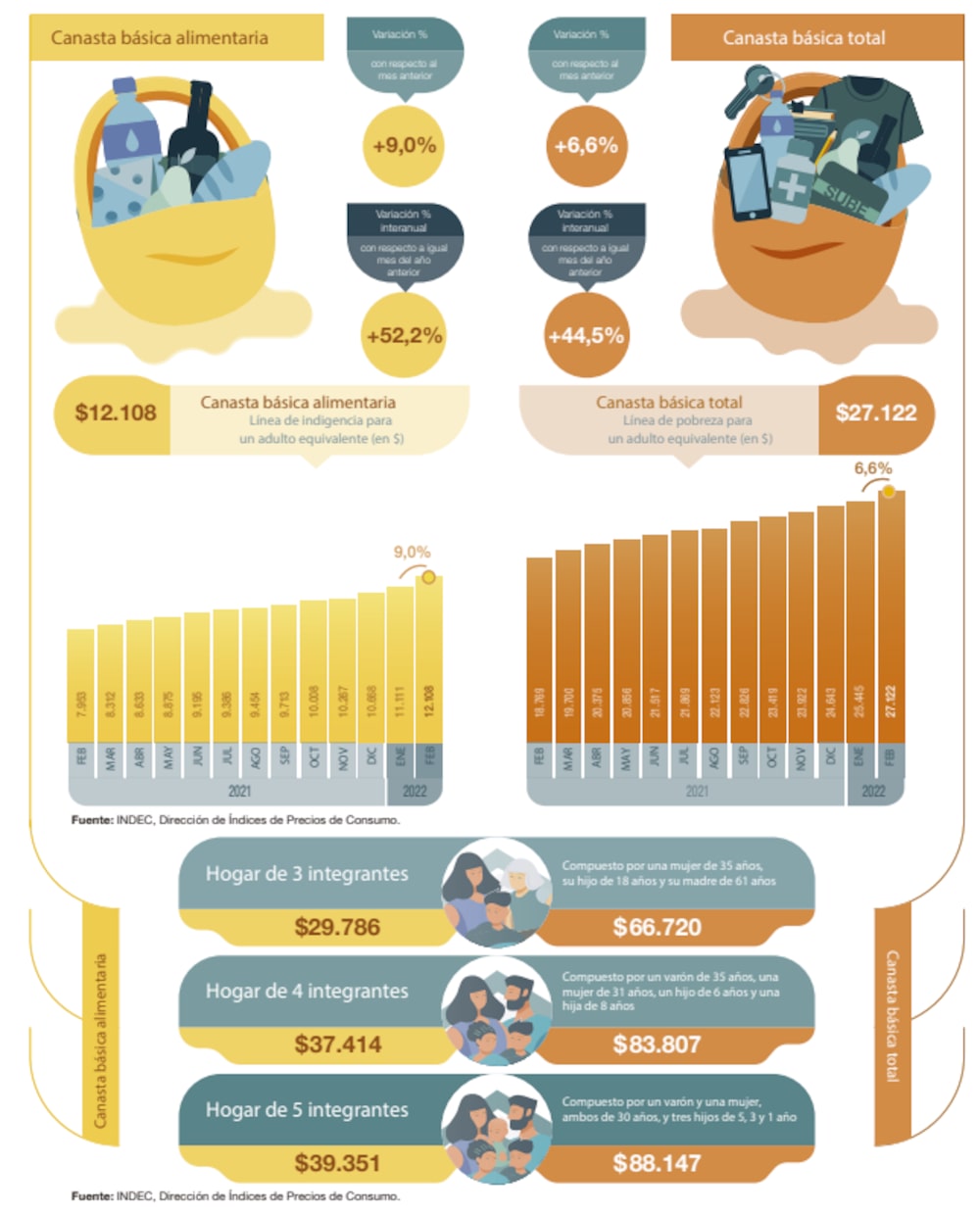 Datos del INDEC, correspondientes al mes de febrero del 2022 Datos del INDEC, correspondientes al mes de febrero del 2022