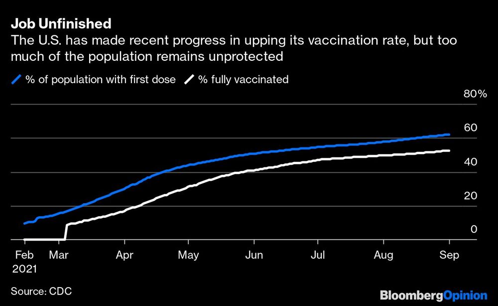 Estados Unidos ha avanzado recientemente en el aumento de su tasa de vacunación, pero una parte excesiva de la población sigue sin protección.
Azul: % de primera dosis
Blanco: % de vacunación completa Estados Unidos ha avanzado recientemente en el aumento de su tasa de vacunación, pero una parte excesiva de la población sigue sin protección.
Azul: % de primera dosis
Blanco: % de vacunación completa