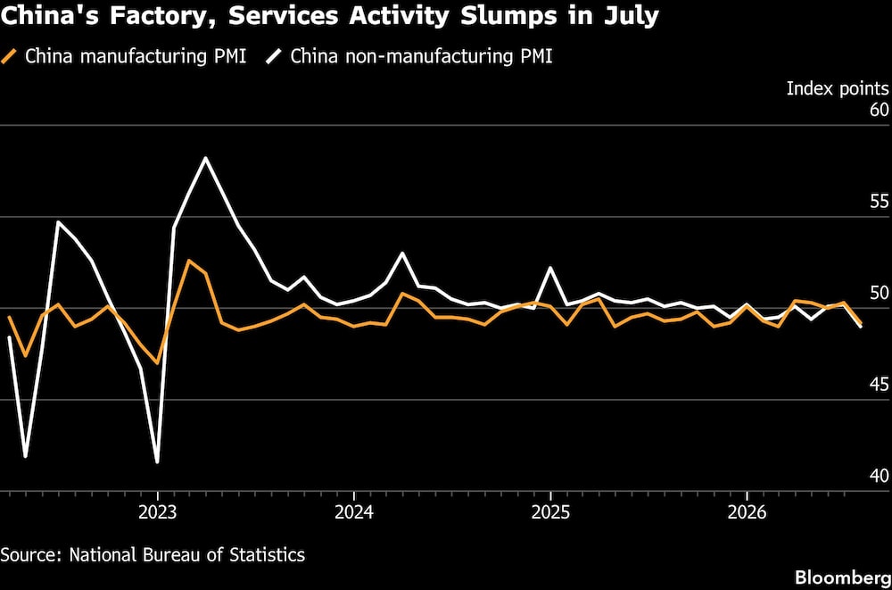 China's Factory, Services Activity Slumps in July China's Factory, Services Activity Slumps in July