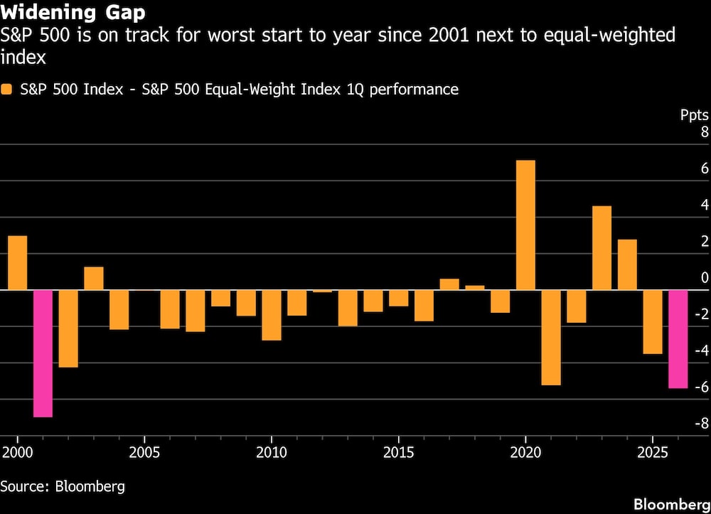 Widening Gap | S&P 500 is on track for worst start to year since 2001 next to equal-weighted index Widening Gap | S&P 500 is on track for worst start to year since 2001 next to equal-weighted index