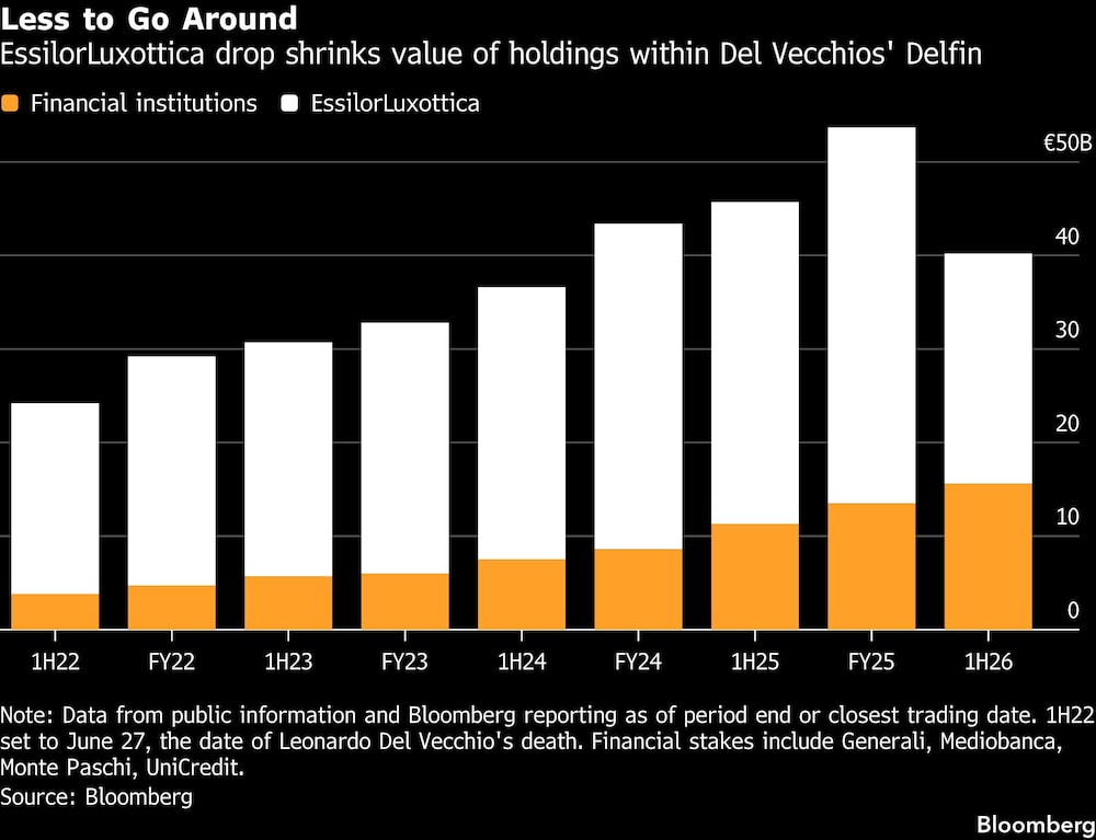 Less to Go Around | EssilorLuxottica drop shrinks value of holdings within Del Vecchios' Delfin Less to Go Around | EssilorLuxottica drop shrinks value of holdings within Del Vecchios' Delfin