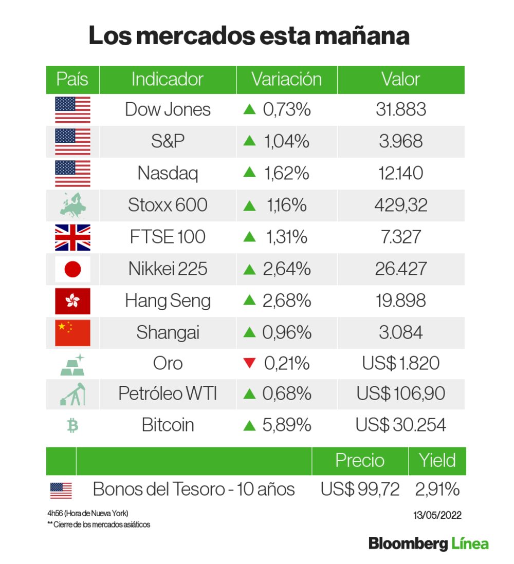 Un panorama de los primeros negocios de este viernes 13 Un panorama de los primeros negocios de este viernes 13