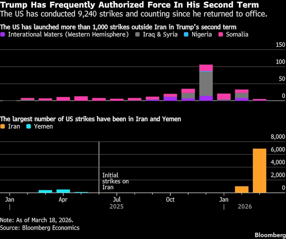 También se han llevado a cabo más de 142 ataques contra el ISIS y otros grupos militantes en Siria e Irak, incluso una operación denominada « Operación Hawkeye ». Estos ataques han tenido escaso efecto en la reducción de la violencia del ISIS, creando en cambio un ciclo destructivo de ataques continuos . La administración Trump también ha realizado 45 ataques contra embarcaciones en el Caribe y el Pacífico Oriental. Además, ha lanzado más de 125 ataques contra combatientes de Al-Shabaab y del ISIS con una frecuencia casi semanal.
Estas operaciones se asemejan menos a acciones limitadas y más a guerras aéreas prolongadas. En conjunto, contradicen la estrategia de Trump de emplear breves y puntuales estallidos de violencia. Si bien han evitado el despliegue masivo de tropas, siguen reflejando el tipo de operaciones prolongadas y complejas contra las que Trump inicialmente hizo campaña.
Los riesgos en Irán
Irán también ilustra las limitaciones de la estrategia bélica de Trump. El propio Trump afirmó que el cambio de régimen era un objetivo de la guerra contra Irán. Hoy en día, todavía hay un ayatolá Jamenei en Teherán, aunque sea el hijo del anterior ayatolá. Sin embargo, los objetivos de la guerra contra Irán parecen variar de una declaración a otra, y la confusión entre objetivos tácticos y éxito estratégico podría dificultar la resolución del conflicto. Cuantos más objetivos se atribuyan a la guerra, mayor será la probabilidad de que Trump vuelva a atacar a Irán en un futuro próximo, o incluso que, contradiciendo su propio paradigma, despliegue fuerzas terrestres para lograrlos.
Ahí radica la paradoja: la estrategia bélica de Trump busca evitar conflictos bélicos negándose a asumir compromisos profundos. Pero dado que el uso limitado de la fuerza sin objetivos claros rara vez produce los resultados que Trump busca, Estados Unidos debe recurrir a ella una y otra vez. Este conflicto es cíclico y corre el riesgo de convertirse en guerras interminables.
La apuesta de Trump es similar a la de la Gran Bretaña del siglo XIX: que Estados Unidos puede dominar el orden internacional mediante acciones unilaterales y una violencia contundente, limitada y decisiva. Pero cuando es necesario recurrir repetidamente a la fuerza militar coercitiva para mantener la credibilidad, el aislamiento se desmorona.
Trump ha dicho sobre la guerra con Irán: « Cuando yo quiera que termine, terminará ». Pero, como dice el refrán, el enemigo también tiene voz. Ya sea una campaña más larga ahora o una futura decisión de volver a Irán, la forma de hacer la guerra de Trump podría no estar tan exenta de conflictos como parece. También se han llevado a cabo más de 142 ataques contra el ISIS y otros grupos militantes en Siria e Irak, incluso una operación denominada « Operación Hawkeye ». Estos ataques han tenido escaso efecto en la reducción de la violencia del ISIS, creando en cambio un ciclo destructivo de ataques continuos . La administración Trump también ha realizado 45 ataques contra embarcaciones en el Caribe y el Pacífico Oriental. Además, ha lanzado más de 125 ataques contra combatientes de Al-Shabaab y del ISIS con una frecuencia casi semanal.
Estas operaciones se asemejan menos a acciones limitadas y más a guerras aéreas prolongadas. En conjunto, contradicen la estrategia de Trump de emplear breves y puntuales estallidos de violencia. Si bien han evitado el despliegue masivo de tropas, siguen reflejando el tipo de operaciones prolongadas y complejas contra las que Trump inicialmente hizo campaña.
Los riesgos en Irán
Irán también ilustra las limitaciones de la estrategia bélica de Trump. El propio Trump afirmó que el cambio de régimen era un objetivo de la guerra contra Irán. Hoy en día, todavía hay un ayatolá Jamenei en Teherán, aunque sea el hijo del anterior ayatolá. Sin embargo, los objetivos de la guerra contra Irán parecen variar de una declaración a otra, y la confusión entre objetivos tácticos y éxito estratégico podría dificultar la resolución del conflicto. Cuantos más objetivos se atribuyan a la guerra, mayor será la probabilidad de que Trump vuelva a atacar a Irán en un futuro próximo, o incluso que, contradiciendo su propio paradigma, despliegue fuerzas terrestres para lograrlos.
Ahí radica la paradoja: la estrategia bélica de Trump busca evitar conflictos bélicos negándose a asumir compromisos profundos. Pero dado que el uso limitado de la fuerza sin objetivos claros rara vez produce los resultados que Trump busca, Estados Unidos debe recurrir a ella una y otra vez. Este conflicto es cíclico y corre el riesgo de convertirse en guerras interminables.
La apuesta de Trump es similar a la de la Gran Bretaña del siglo XIX: que Estados Unidos puede dominar el orden internacional mediante acciones unilaterales y una violencia contundente, limitada y decisiva. Pero cuando es necesario recurrir repetidamente a la fuerza militar coercitiva para mantener la credibilidad, el aislamiento se desmorona.
Trump ha dicho sobre la guerra con Irán: « Cuando yo quiera que termine, terminará ». Pero, como dice el refrán, el enemigo también tiene voz. Ya sea una campaña más larga ahora o una futura decisión de volver a Irán, la forma de hacer la guerra de Trump podría no estar tan exenta de conflictos como parece.