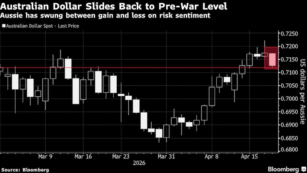 El dólar australiano cae a niveles anteriores a la guerra. El dólar australiano cae a niveles anteriores a la guerra.