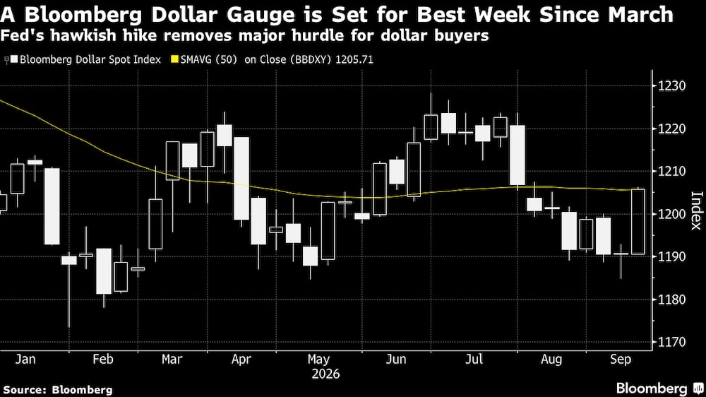 El índice del dólar de Bloomberg se encamina hacia su mejor semana desde marzo. El índice del dólar de Bloomberg se encamina hacia su mejor semana desde marzo.