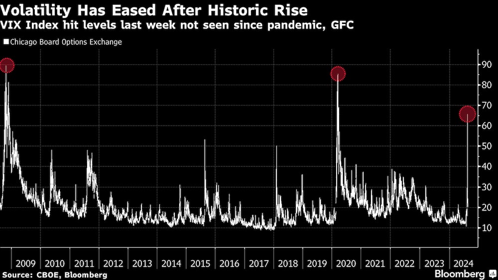 El índice VIX alcanzó la semana pasada niveles no vistos desde la pandemia y la CFG. El índice VIX alcanzó la semana pasada niveles no vistos desde la pandemia y la CFG.