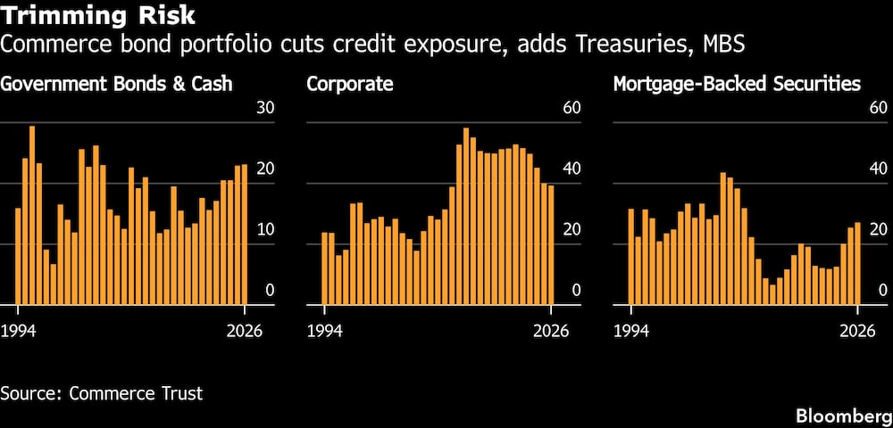 Trimming Risk | Commerce bond portfolio cuts credit exposure, adds Treasuries, MBS Trimming Risk | Commerce bond portfolio cuts credit exposure, adds Treasuries, MBS