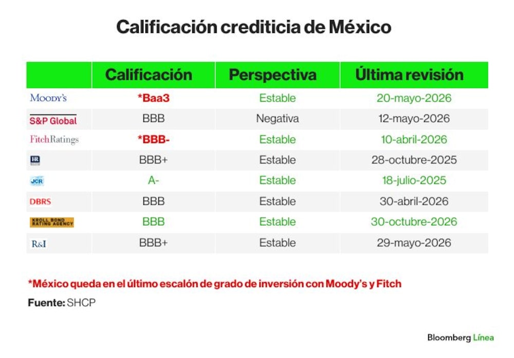 Calificación crediticia de México Calificación crediticia de México