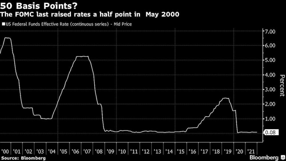 La última vez que el Comité de la Fed subió los tipos medio punto fue en mayo de 2000. La última vez que el Comité de la Fed subió los tipos medio punto fue en mayo de 2000.