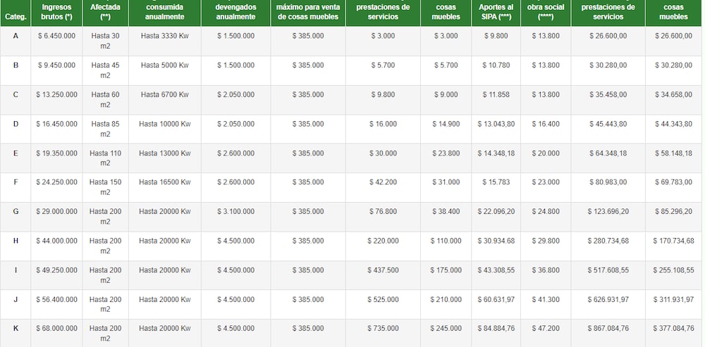 Fuente: AFIP Fuente: AFIP